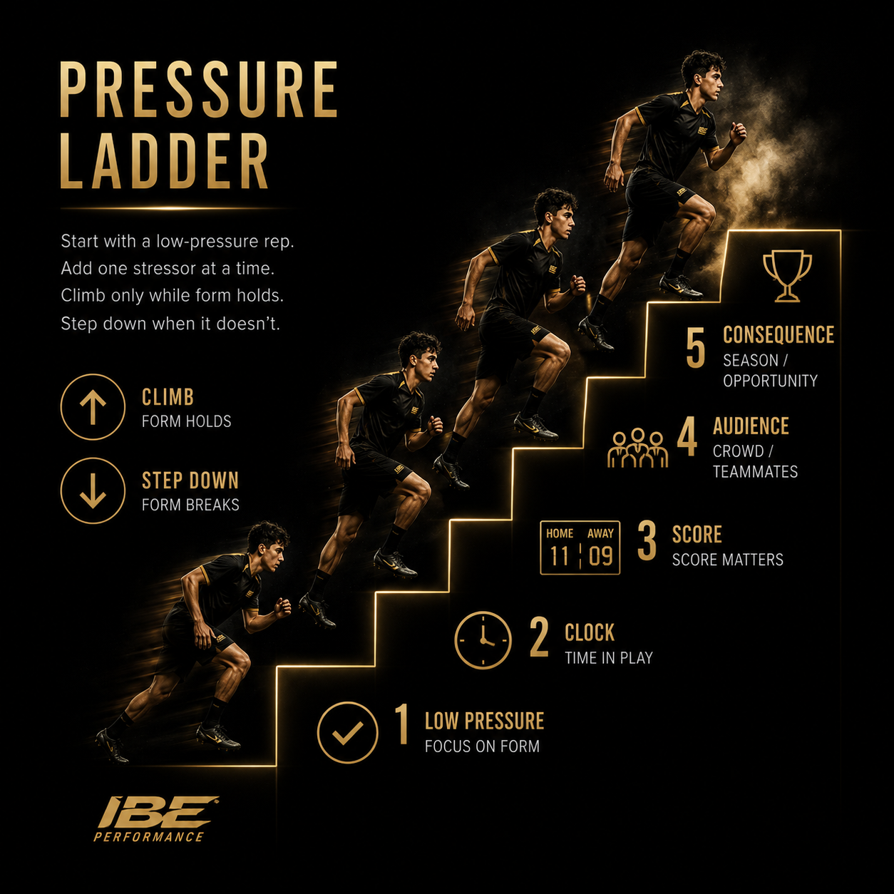 Pressure ladder — IBE drill diagram.